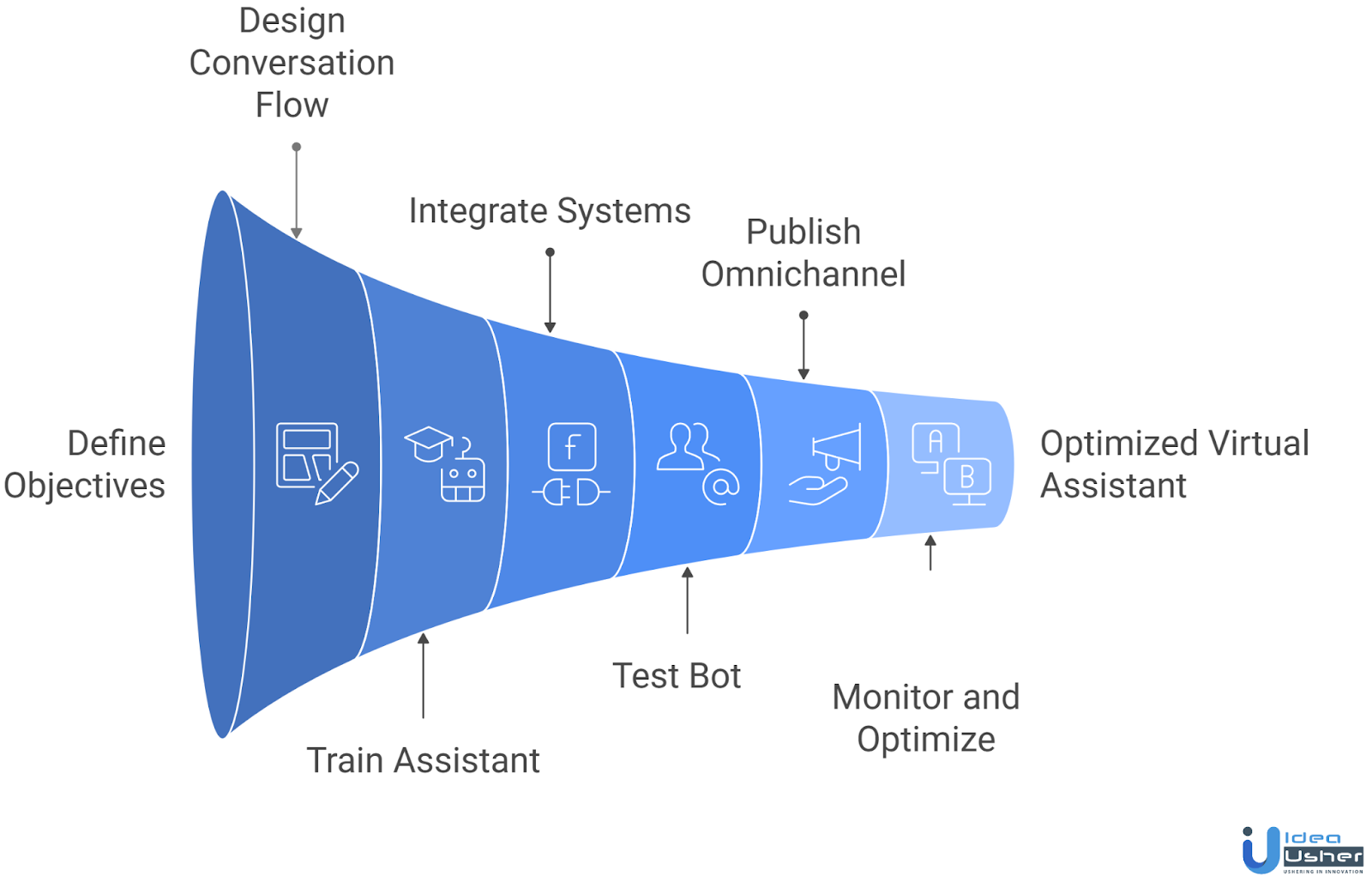 No-Code Virtual Assistant platform working process