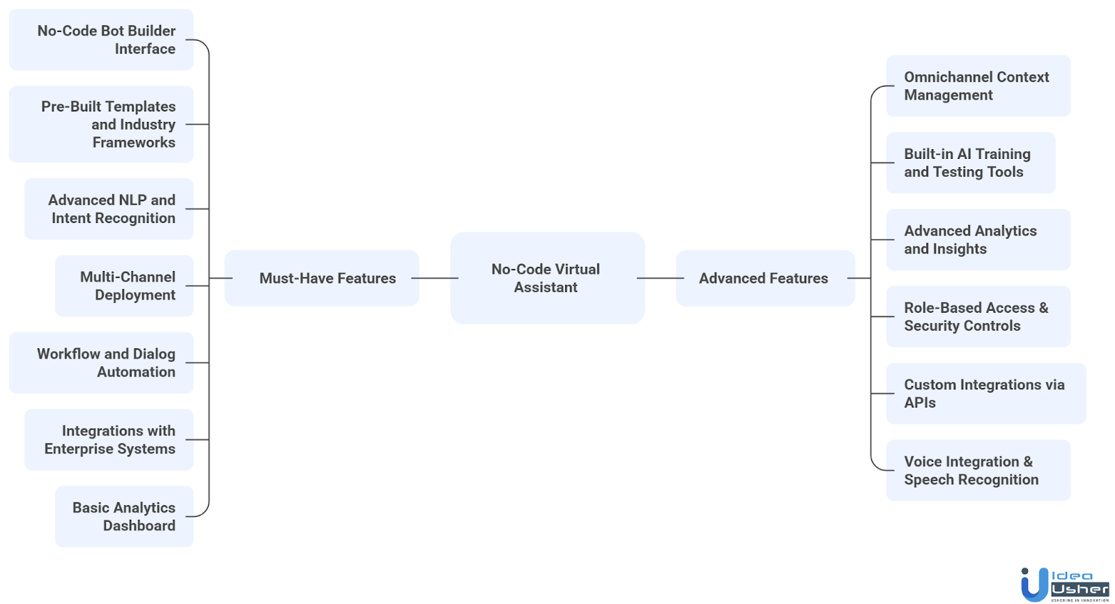 Kore.ai like features
