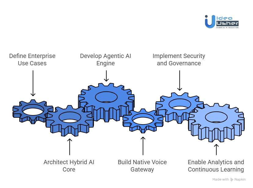 How to Develop a Contact-Centre AI Platform Like Cognigy?