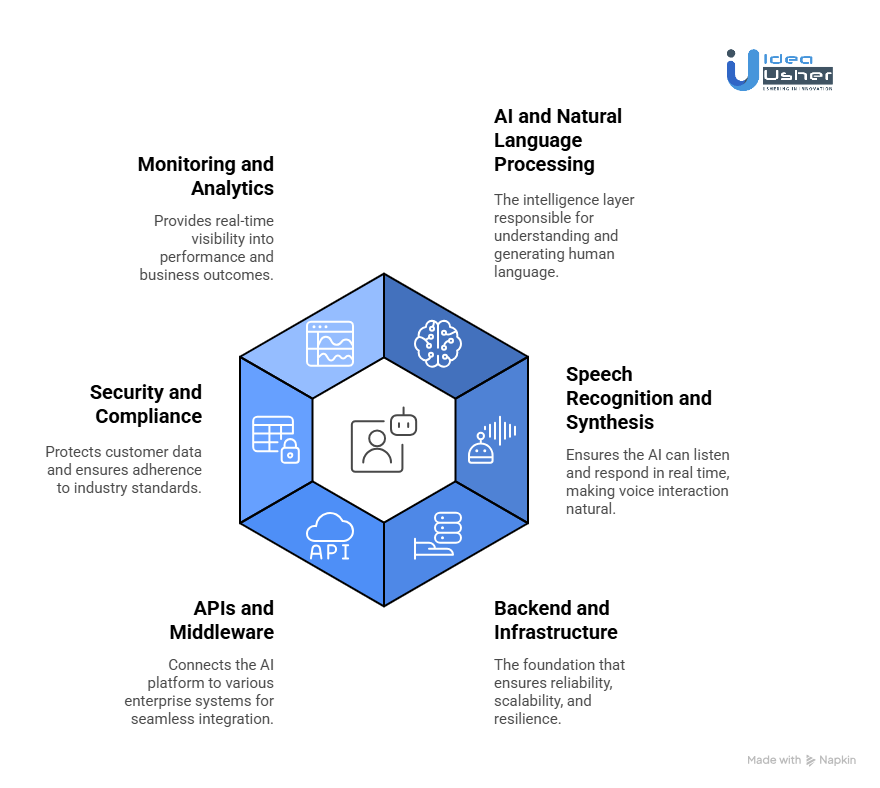 Tools & APIs Need for a Contact-Centre AI Platform