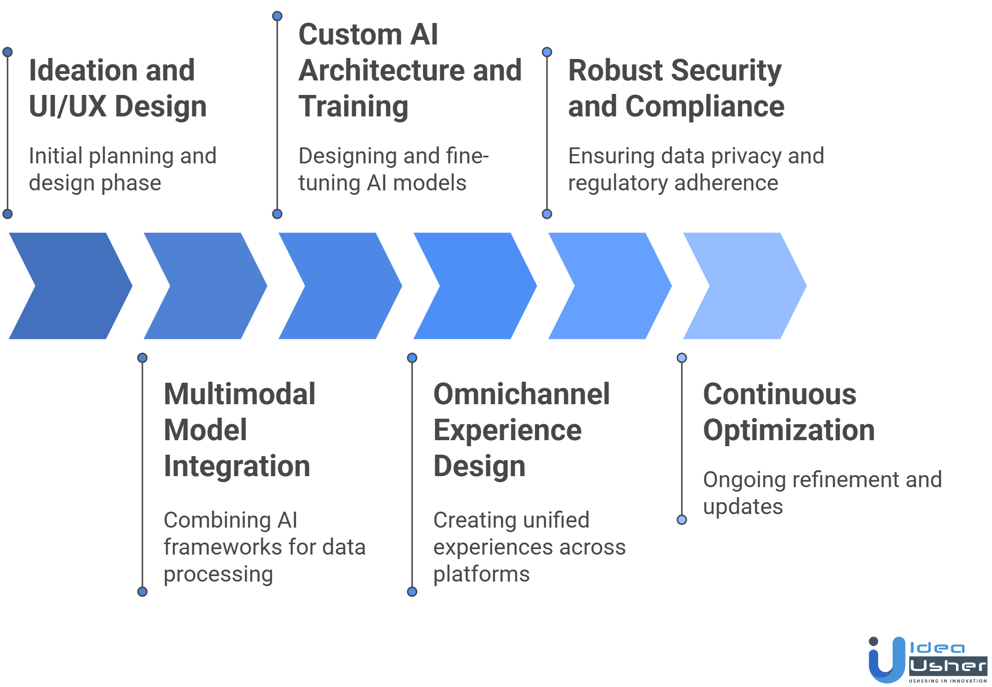 multimodal conversational AI development