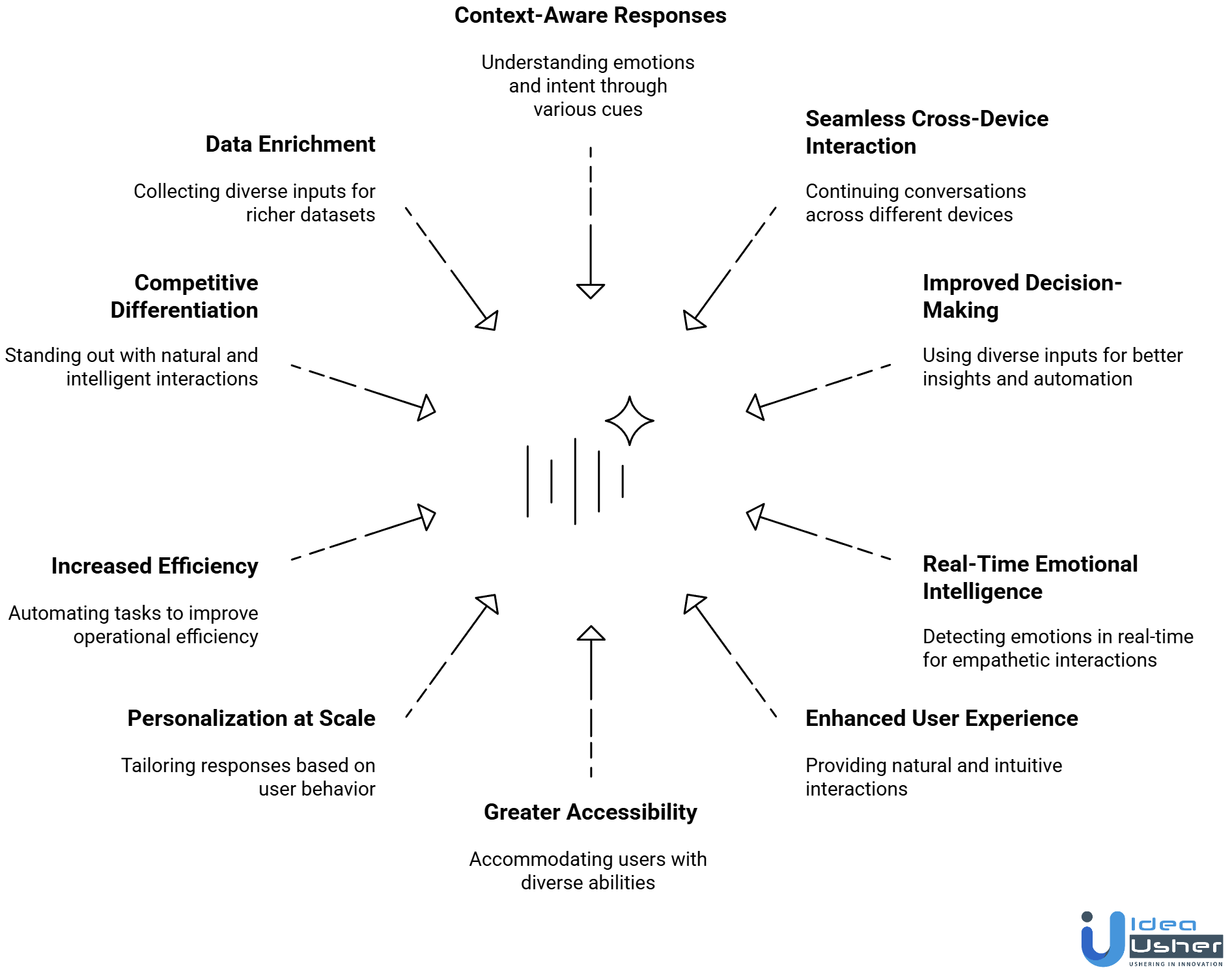 multimodal conversational AI benefits