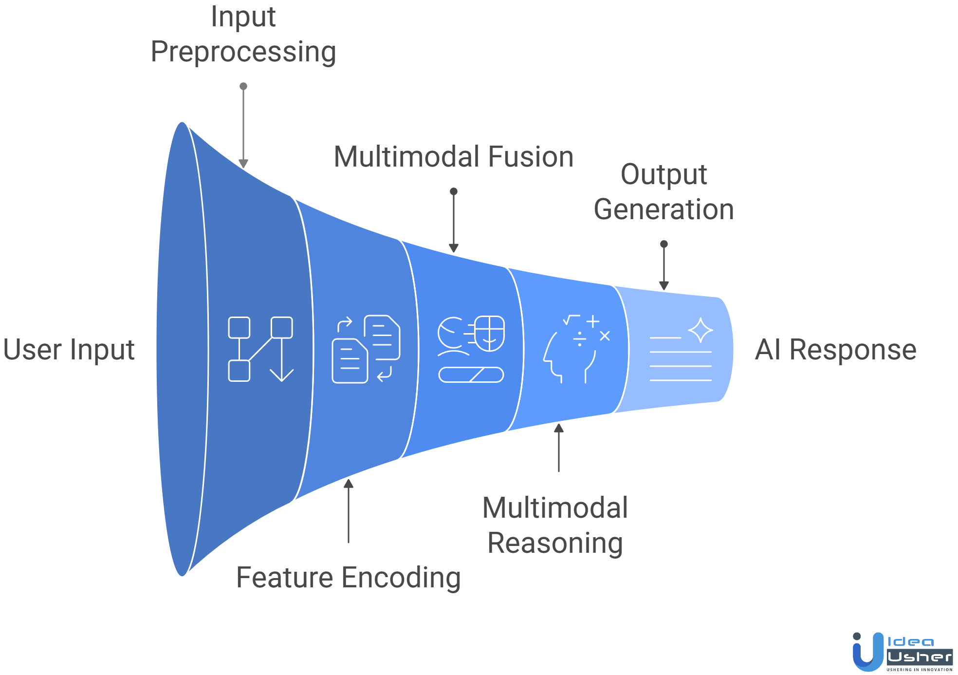 multimodal conversational AI workflow