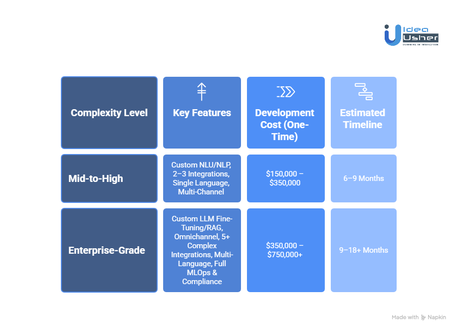 Cost to Develop a Conversational Cloud Platform