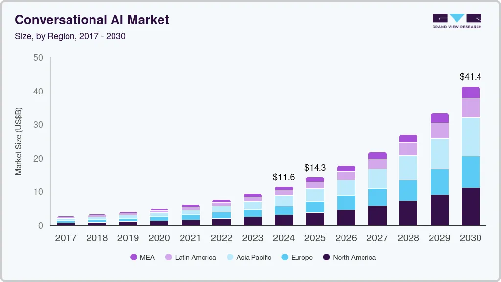 Key Market Takeaways for Conversational Cloud Platforms