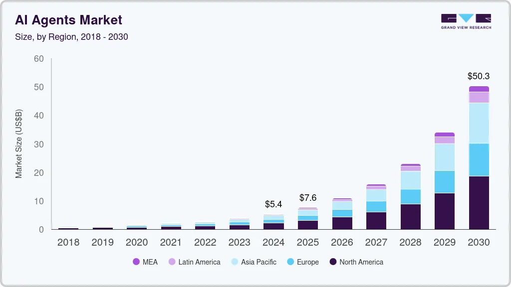 Key Market Takeaways for Agentic AI Systems