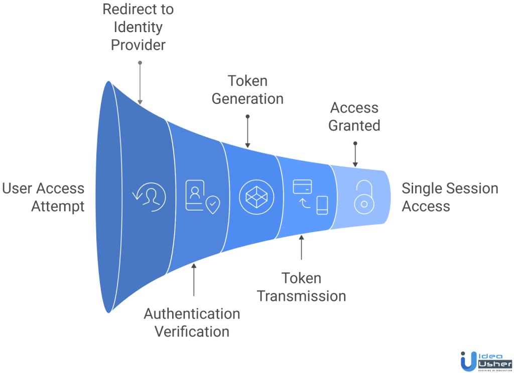 enterprise auth working process