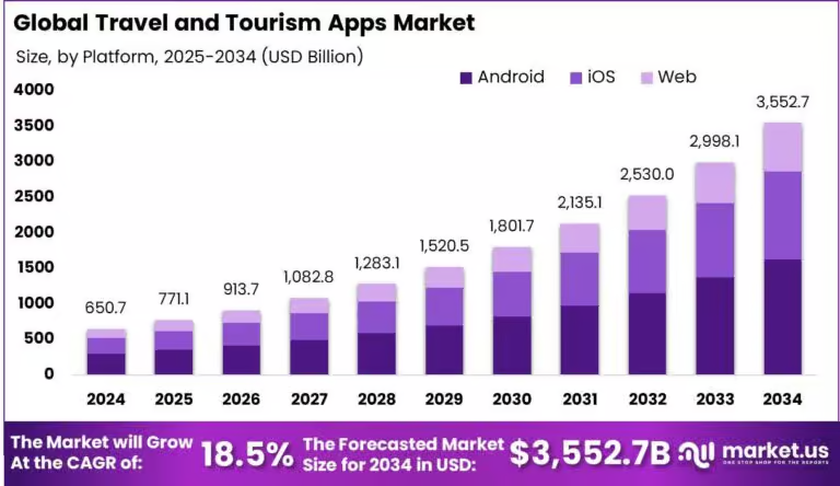 Key Market Takeaways for Local Recommendation Apps