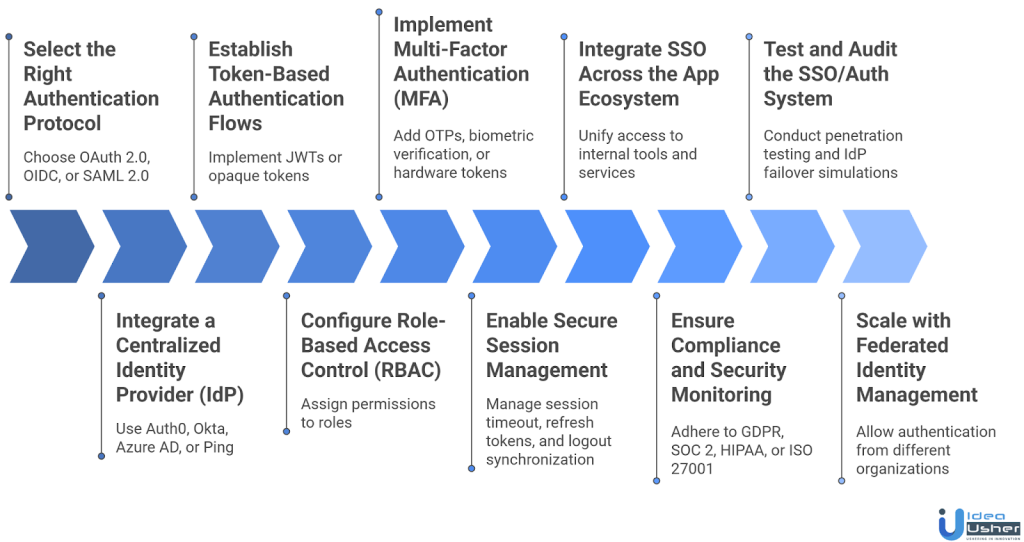 enterprise auth development