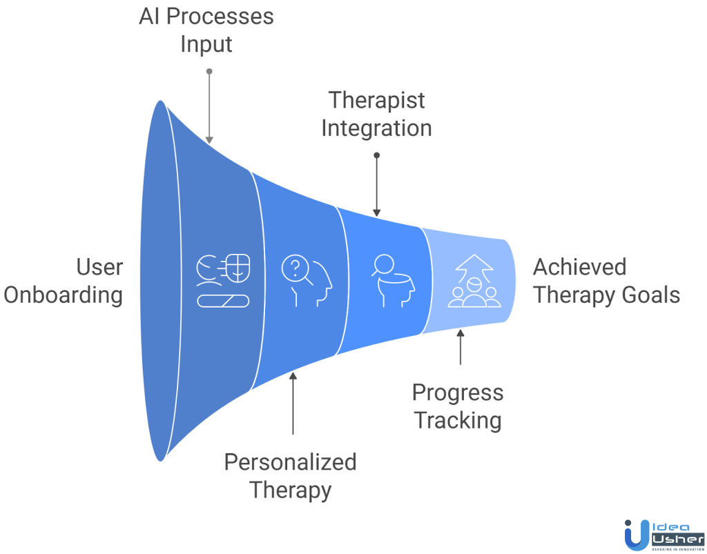 AI Therapy Platform working process