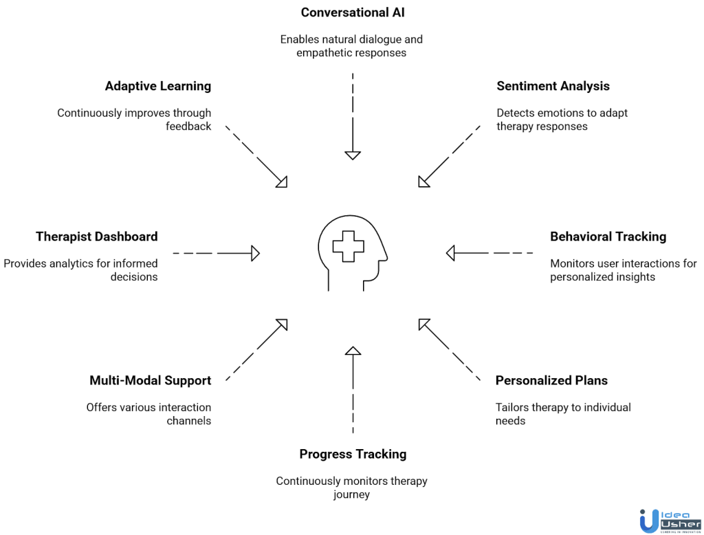 AI Therapy Platform features