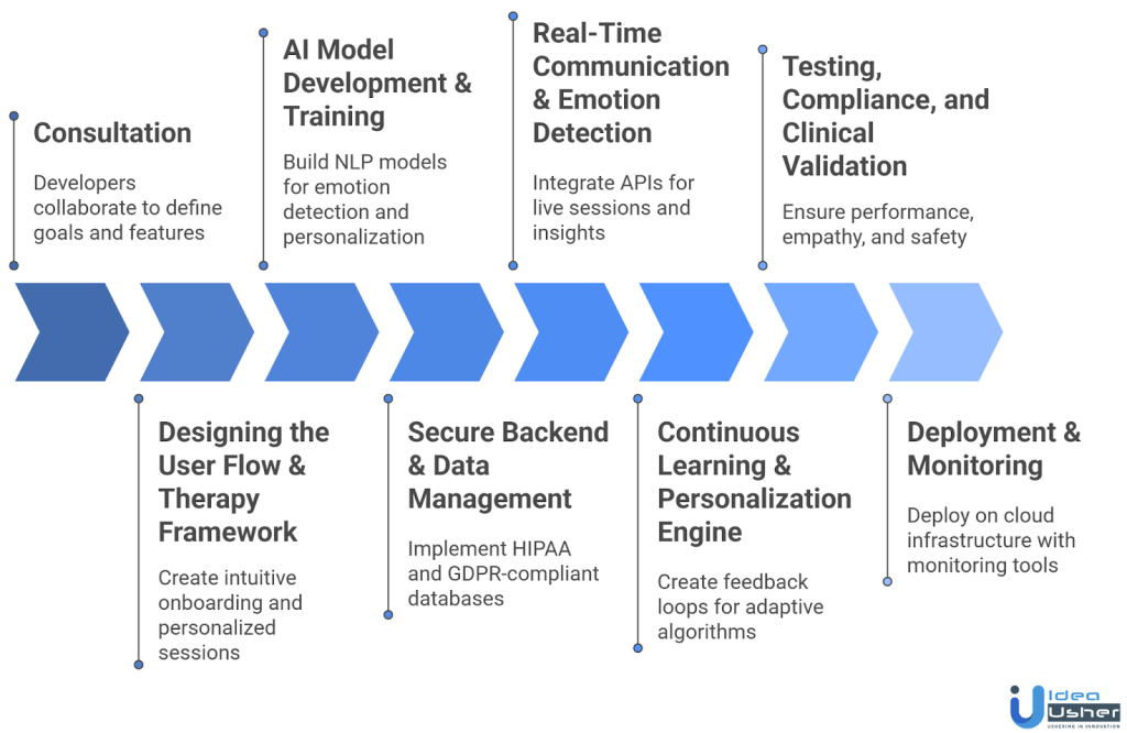 AI Therapy Platform development