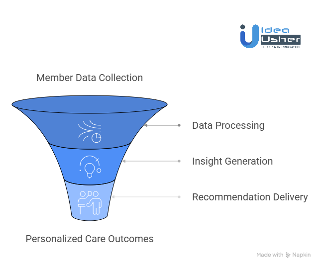 How Does the AI Work in the Included Health Platform?