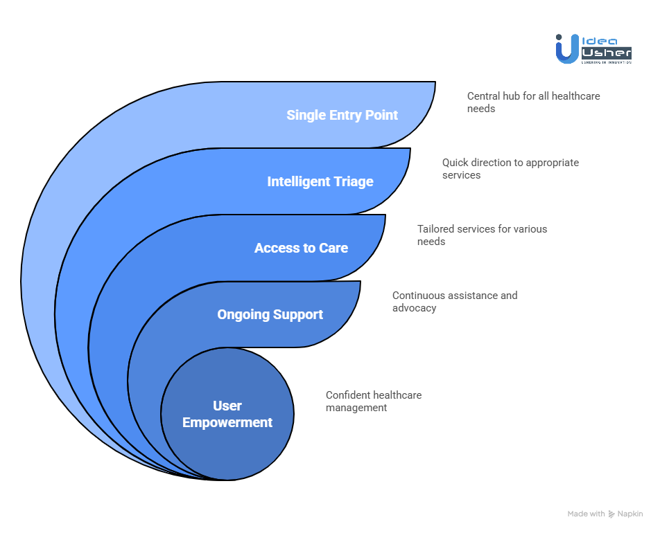 How Does the Included Health Platform Work?