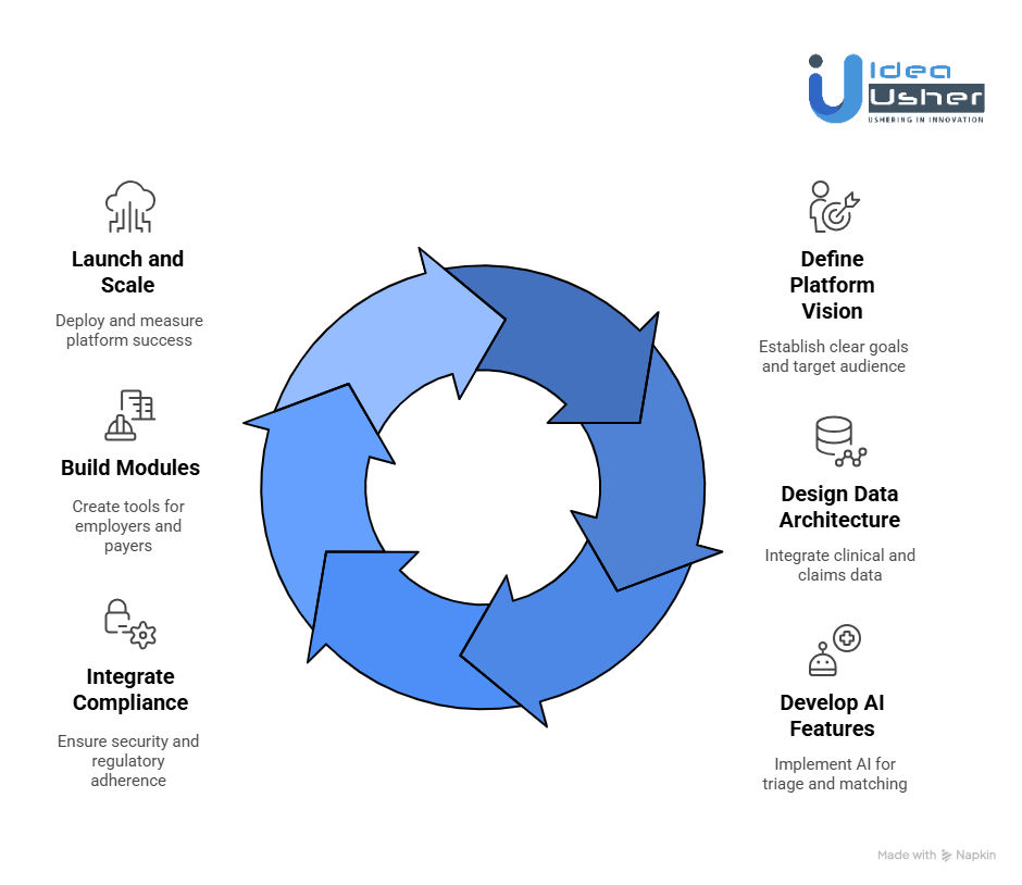 How to Build a Virtual Care Platform Like Included Health?