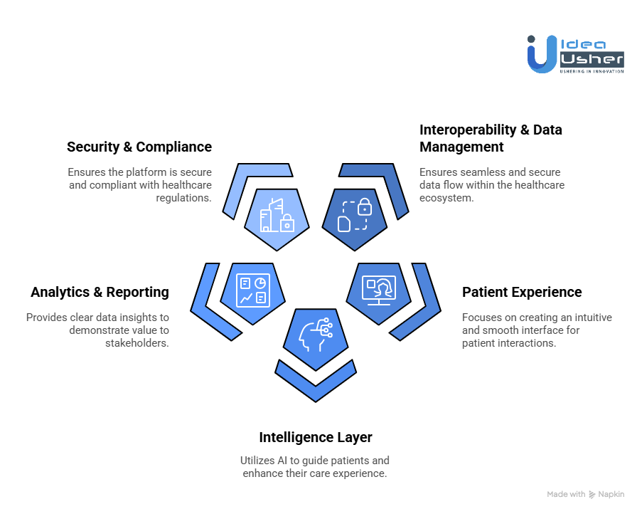 Essential Tools for Virtual Care Platform Like Included Health