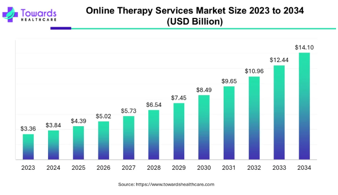 Key Market Takeaways for Virtual Therapy Platforms