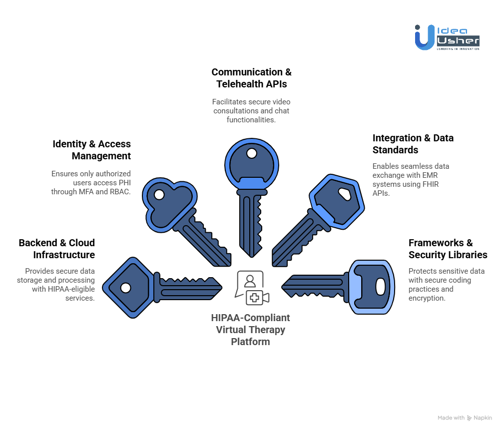 Tech Stacks for Virtual Therapy Platforms With HIPAA Compliance