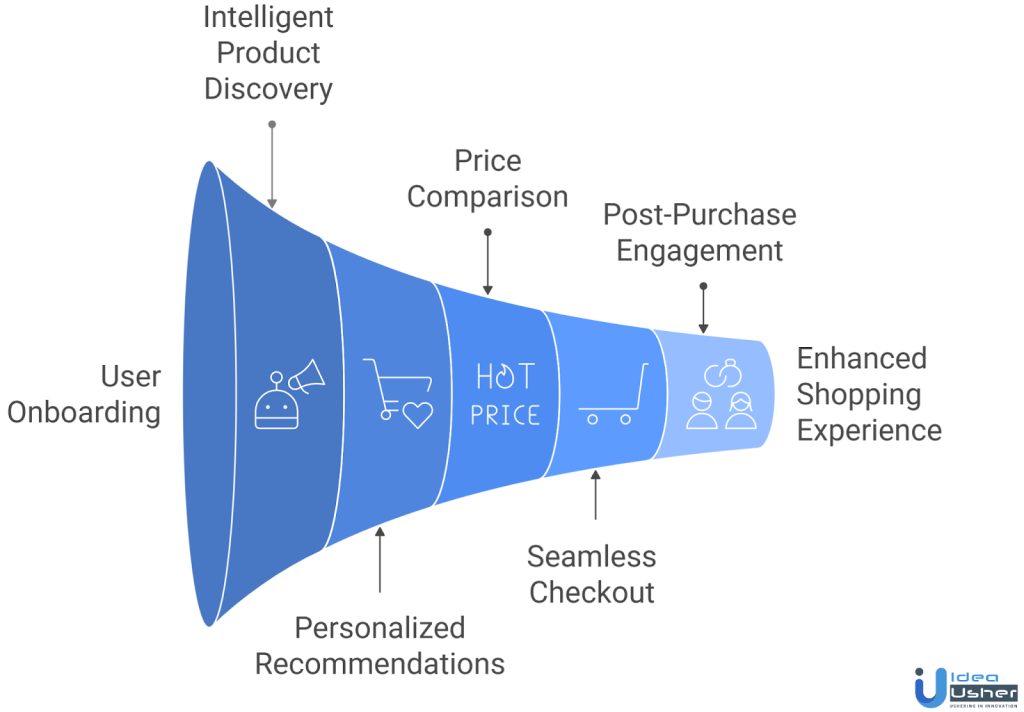 AI Shopping Helper App like Phia working process