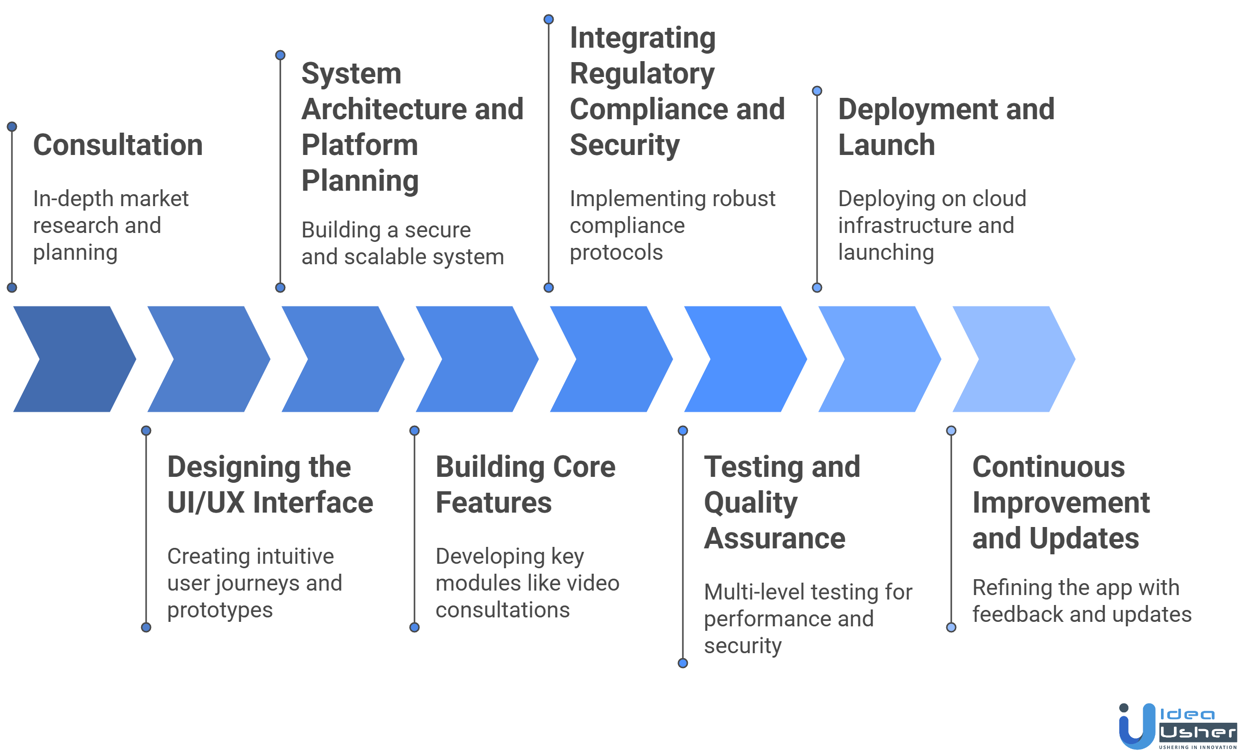 App Like NowPatient development