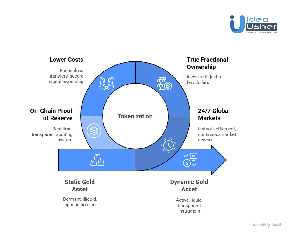 How Tokenized Gold Improves Liquidity and Transparency?