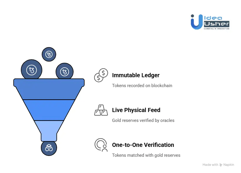 How Tokenized Gold Ensures Real-Time Transparency?