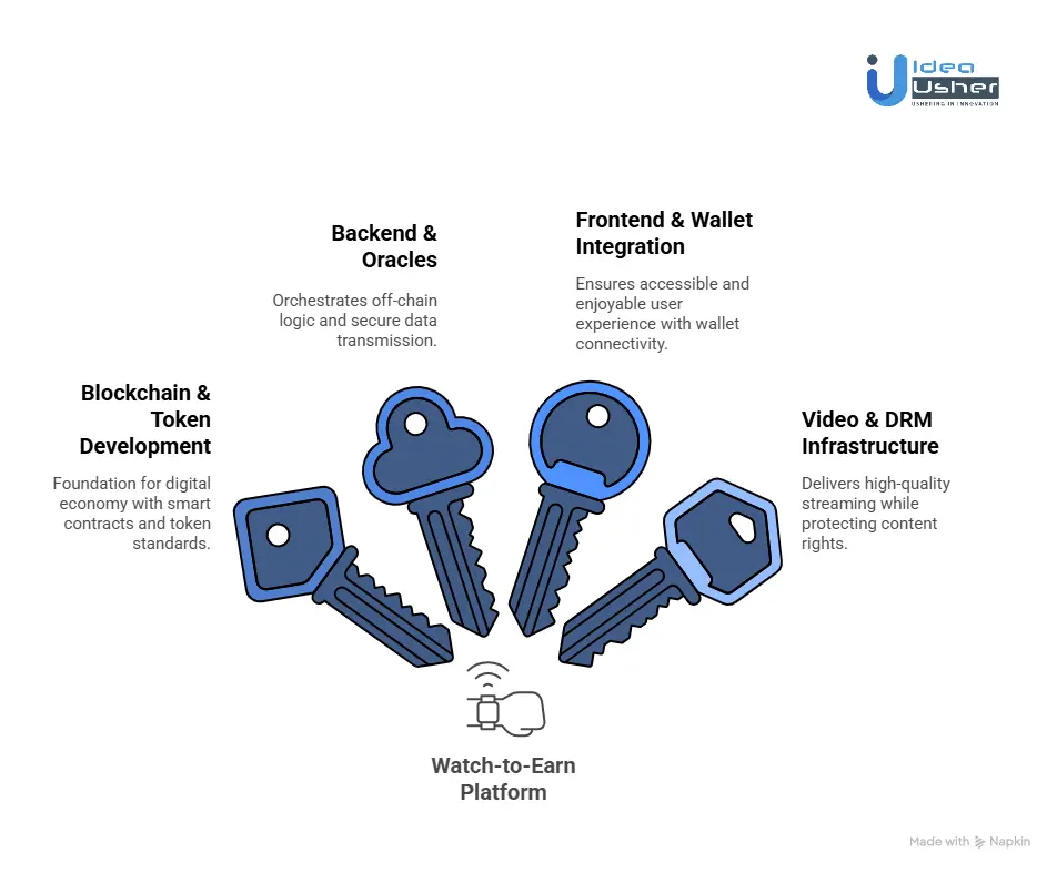 Tools & APIs Needed for Developing Watch-to-Earn Platforms