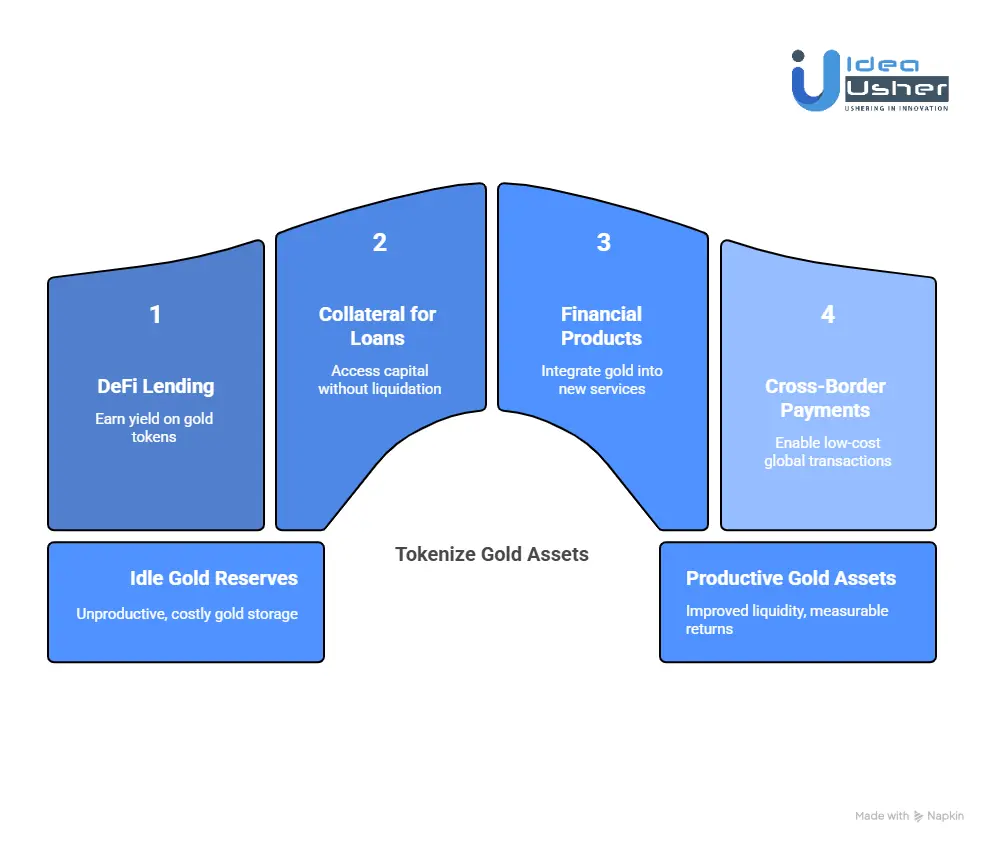 How Businesses Can Use Tokenized Gold to Generate Revenue?