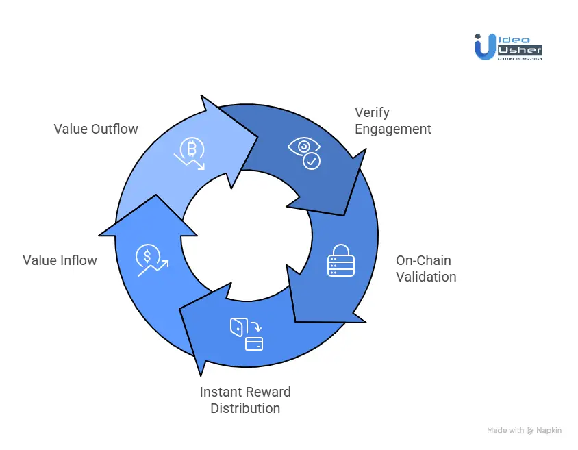 How Does a Watch-to-Earn Platform Work?