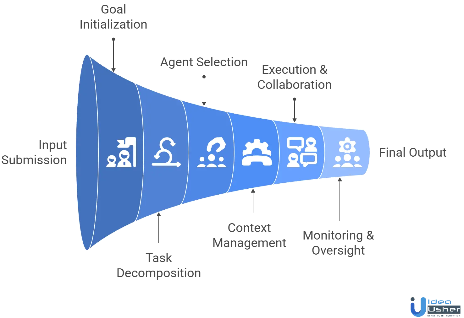 AI agent orchestration engine working process