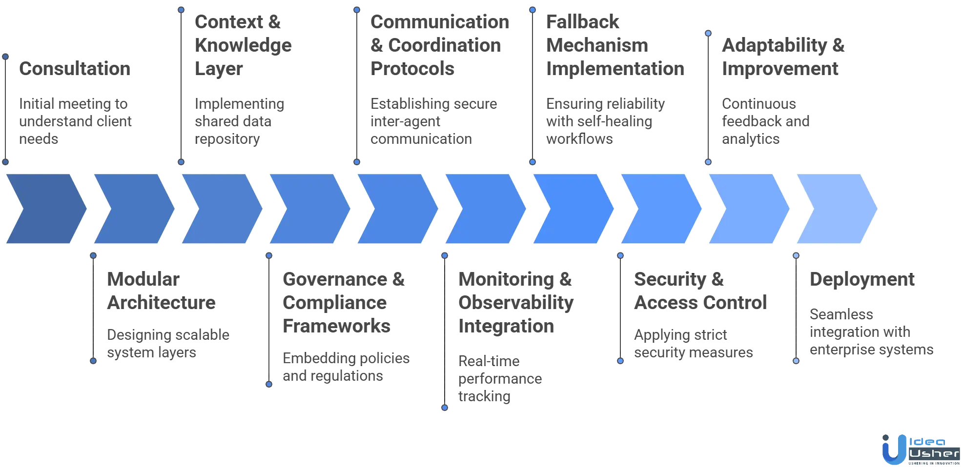 AI agent orchestration engine development