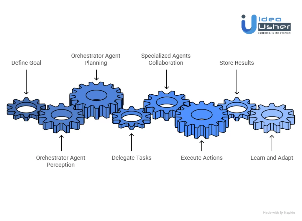 How Do Custom Agentic AI Platforms Work in Digital Operations?