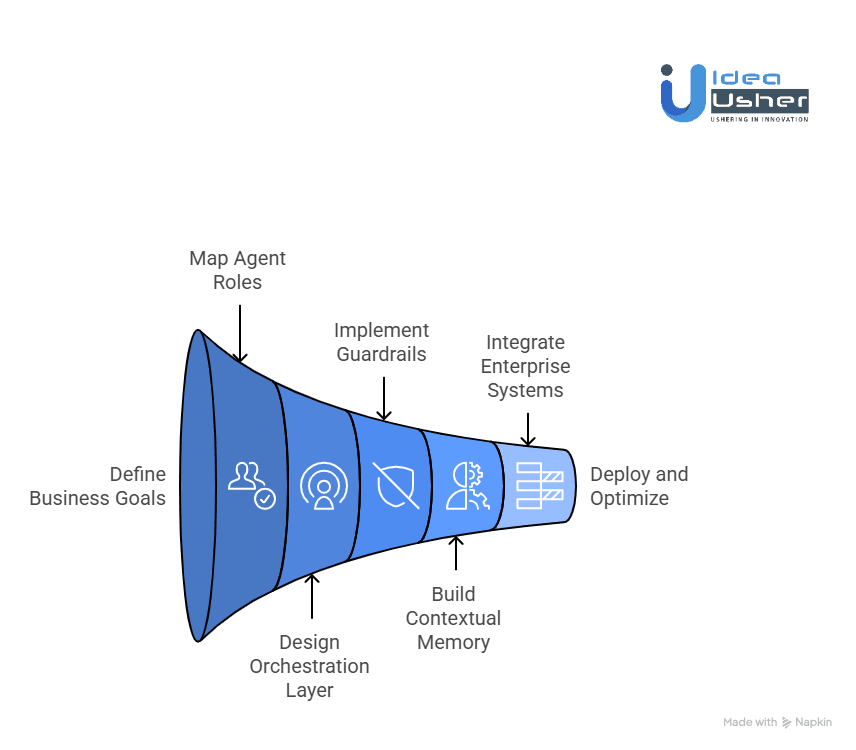 How to Develop a Custom Agentic AI Platform for Digital Operations?