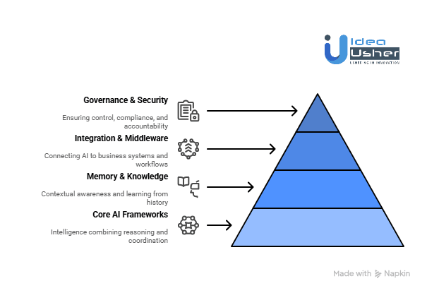 Key Tools for Custom Agentic AI Platforms for Digital Operations