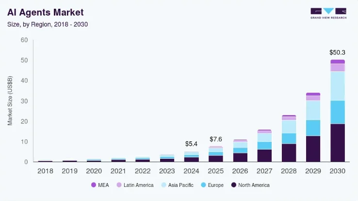 Key Market Takeaways for Agentic AI Platforms