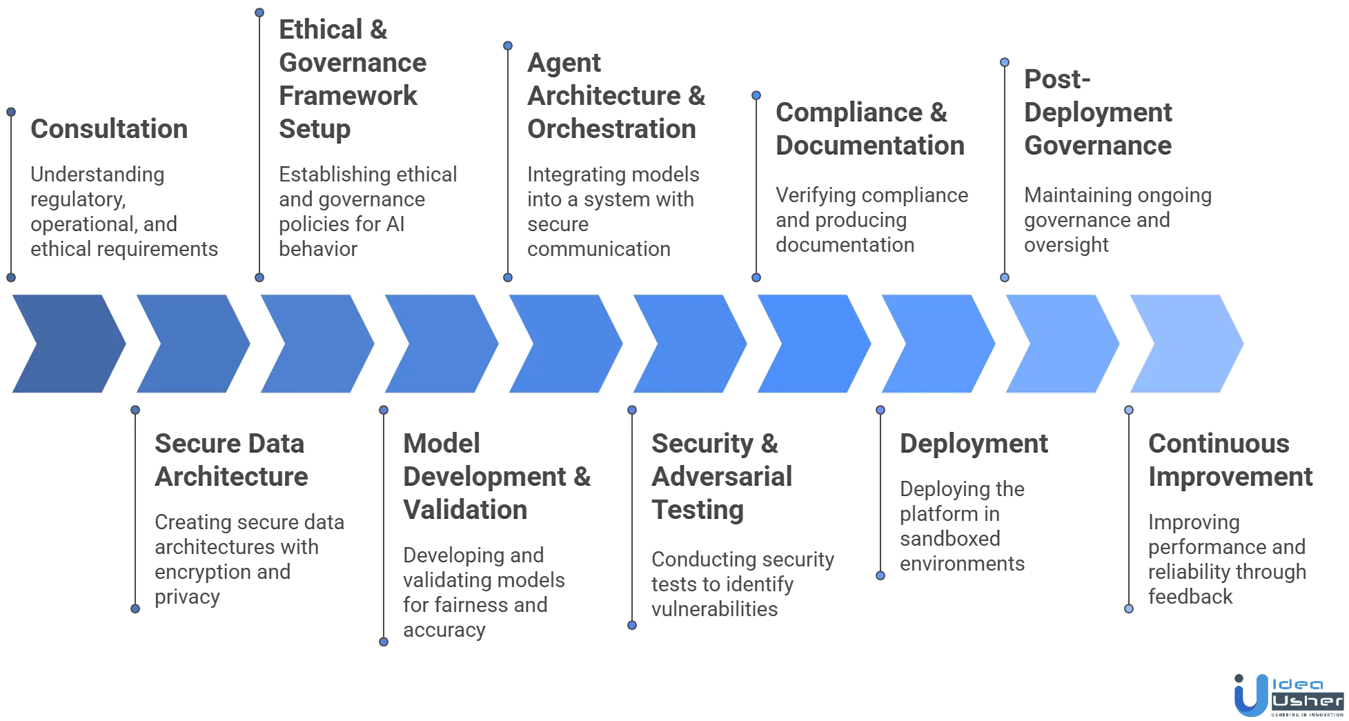Agentic AI Governance Platform Development Process