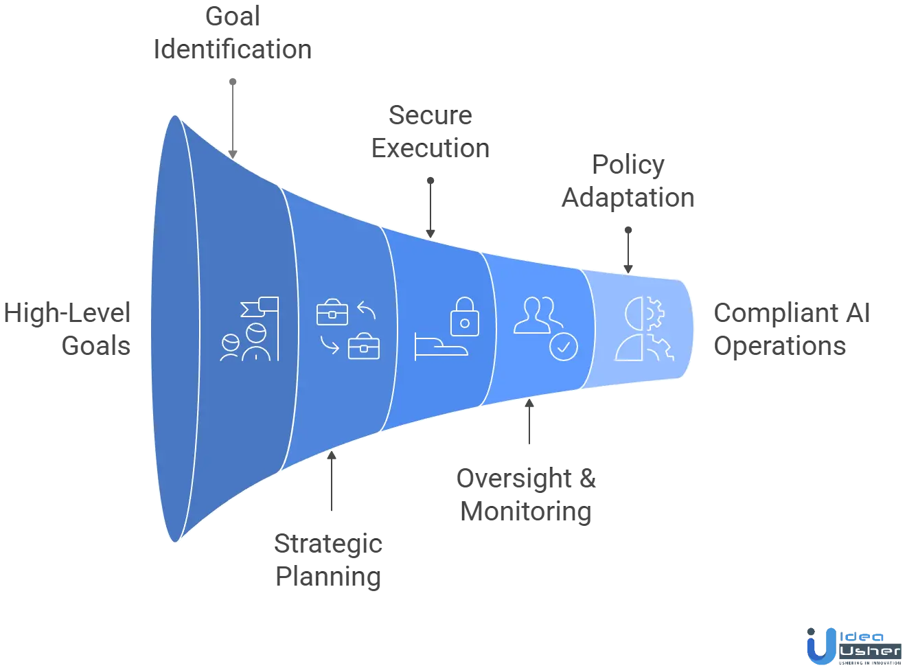 Agentic AI Governance Platform Working Process