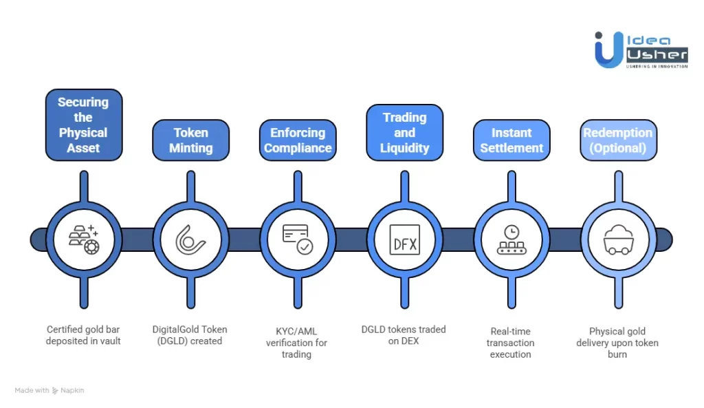 How a Blockchain Platform for Tokenized Commodities Actually Works?