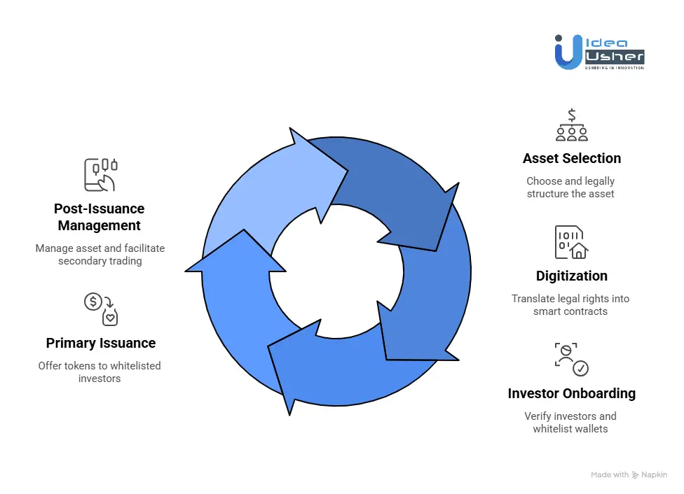 How Does an RWA Tokenization Platform Work?
