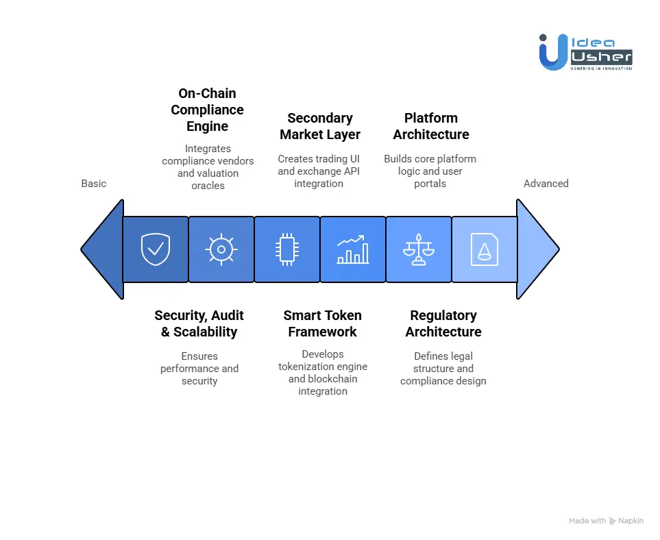 Cost to Develop an RWA Tokenization Platform