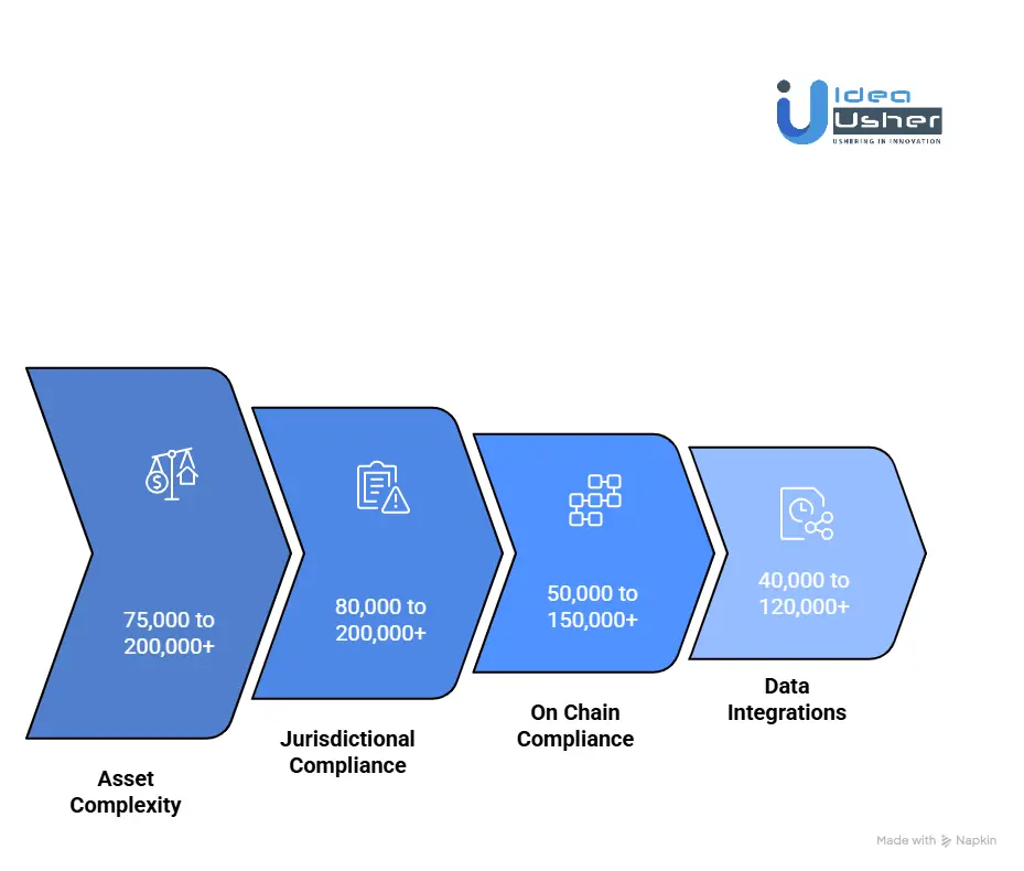 Factors Affecting the Cost of an RWA Tokenization Platform