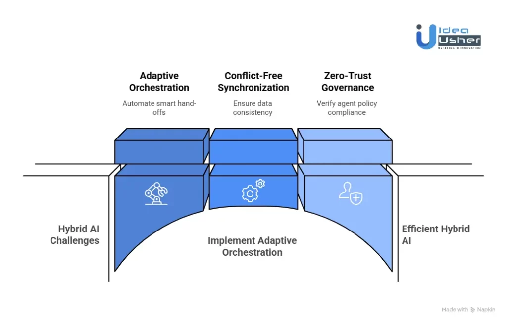 Common Challenges of Hybrid Edge-Cloud Agentic AI Architectures