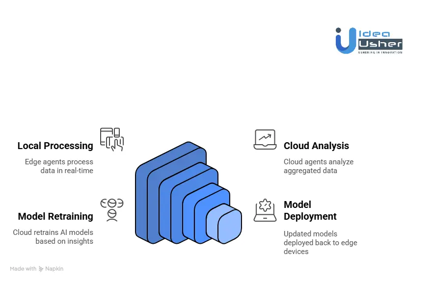 How Hybrid Edge-Cloud Agentic AI Architectures Work?