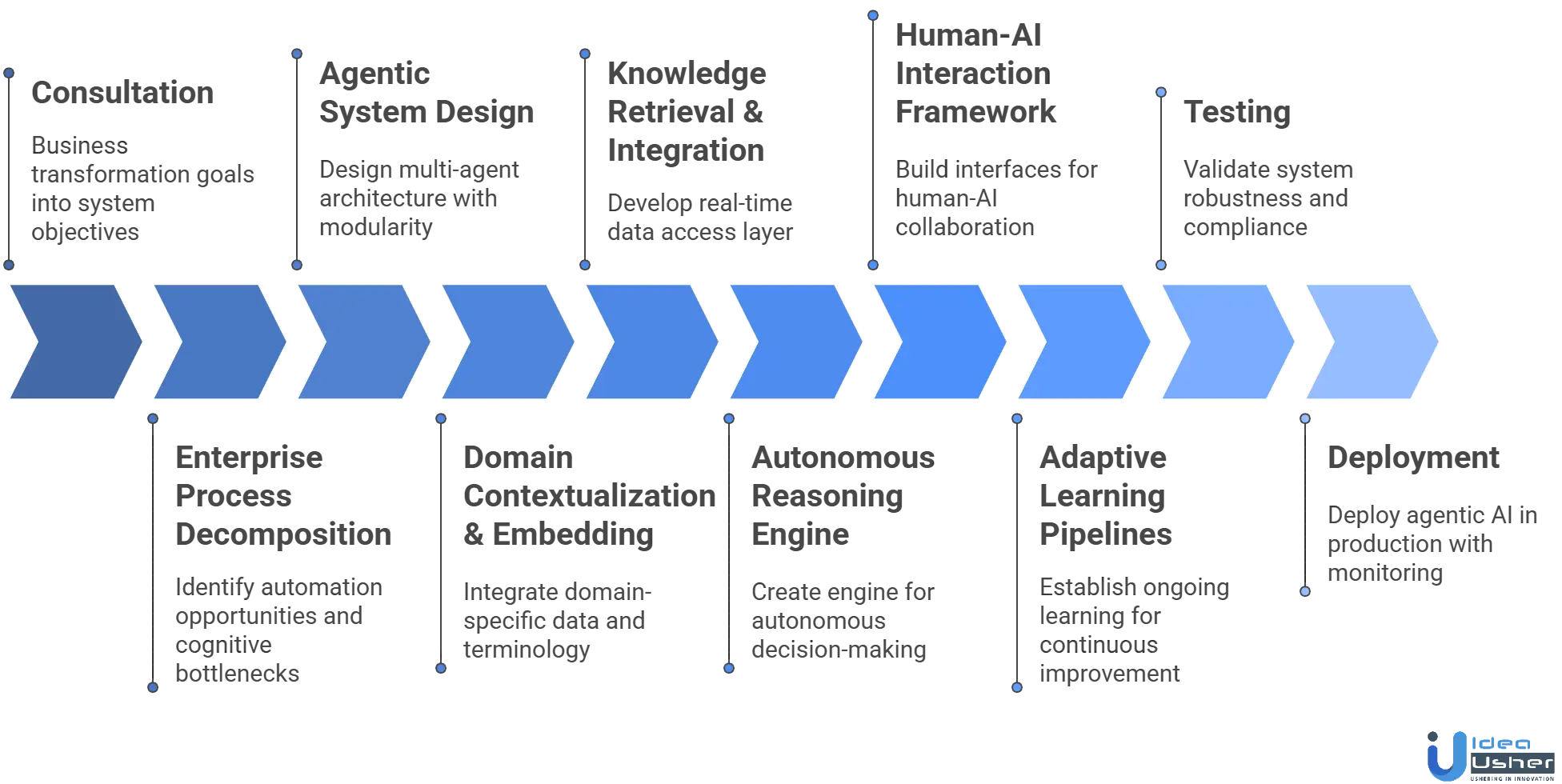 LLM Enterprise AI Platform Development Process