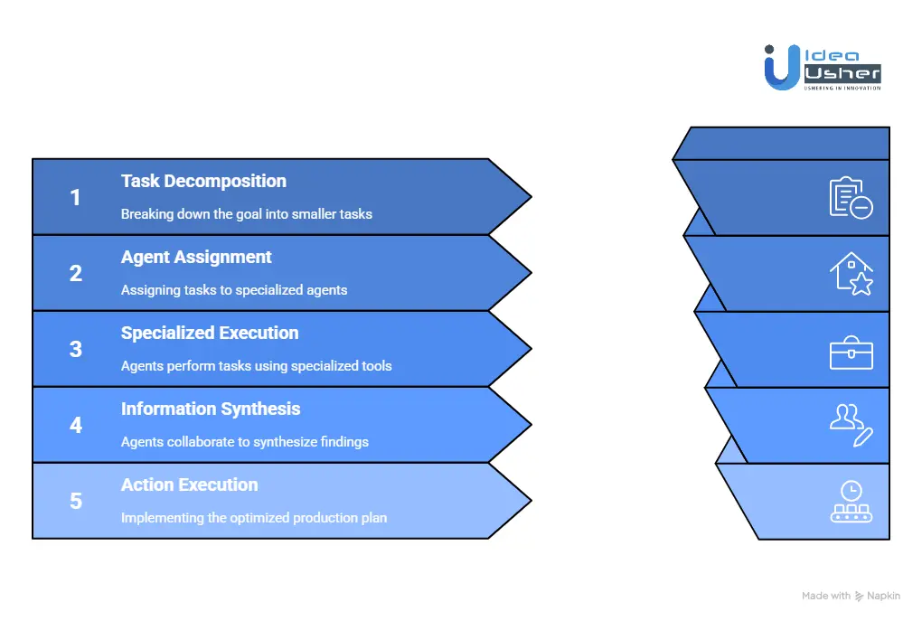 How Autonomous Multi-Agent Systems Work?