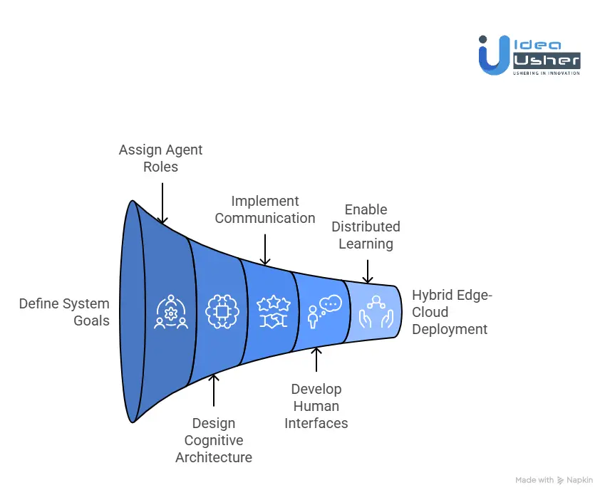 How to Develop Autonomous Multi-Agent Systems for Industry 5.0?
