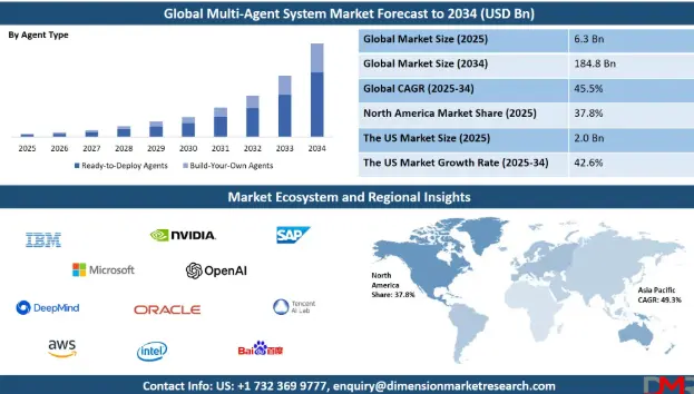Key Market Takeaways for Multi-Agent Systems
