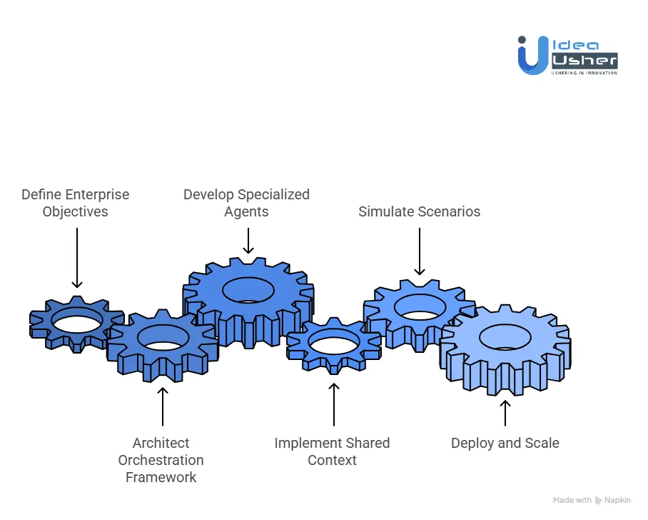 How to Develop Multi-Agent AI Architectures for Large Enterprises?