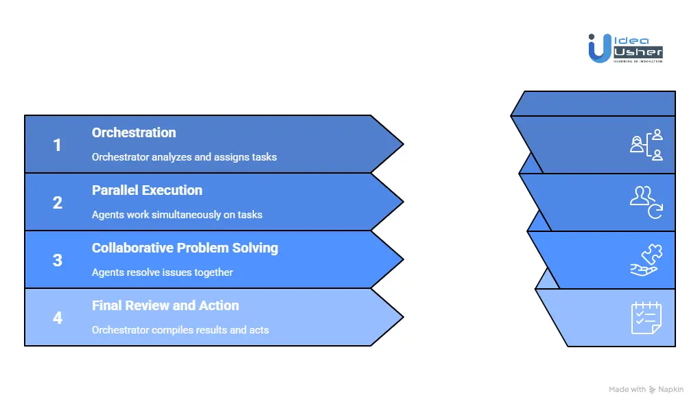 How do Multi-Agent AI Architectures Work in Large Enterprises?