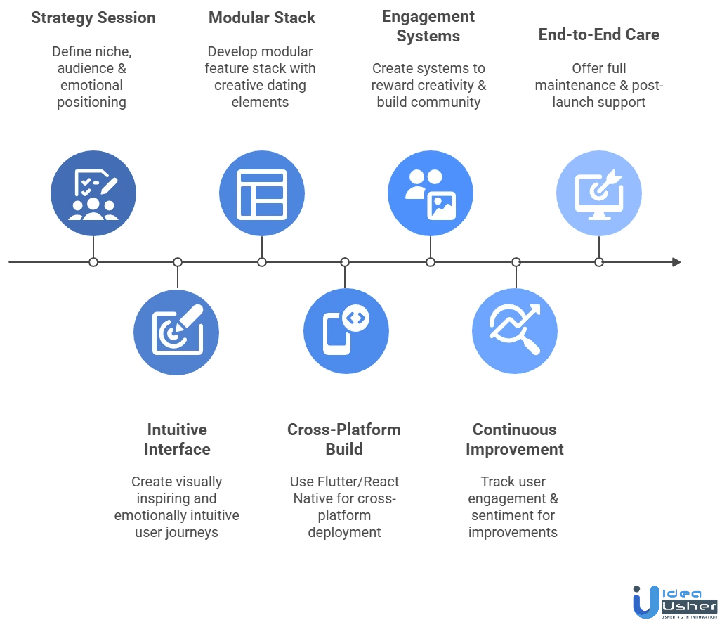 sonder-like dating app features development